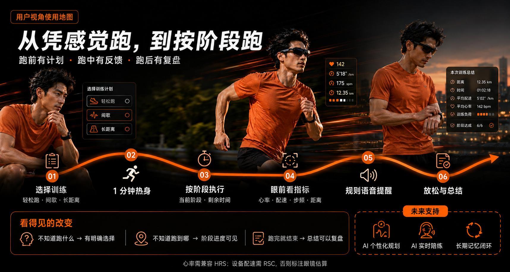 佩戴运动眼镜的橙衣跑者，来自产品演示稿的概念视觉